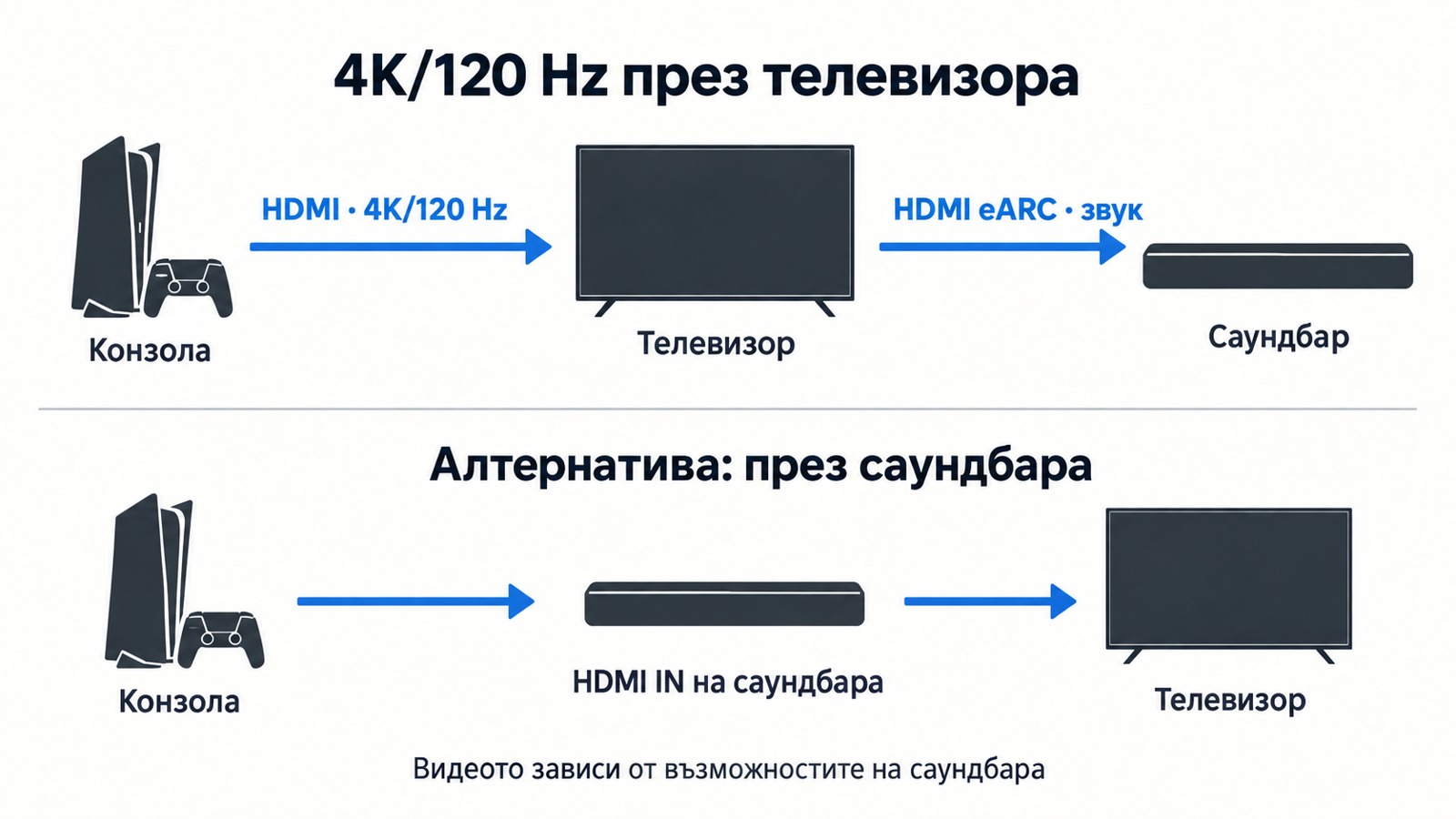 HDMI eARC схема с телевизор, саундбар и игрова конзола