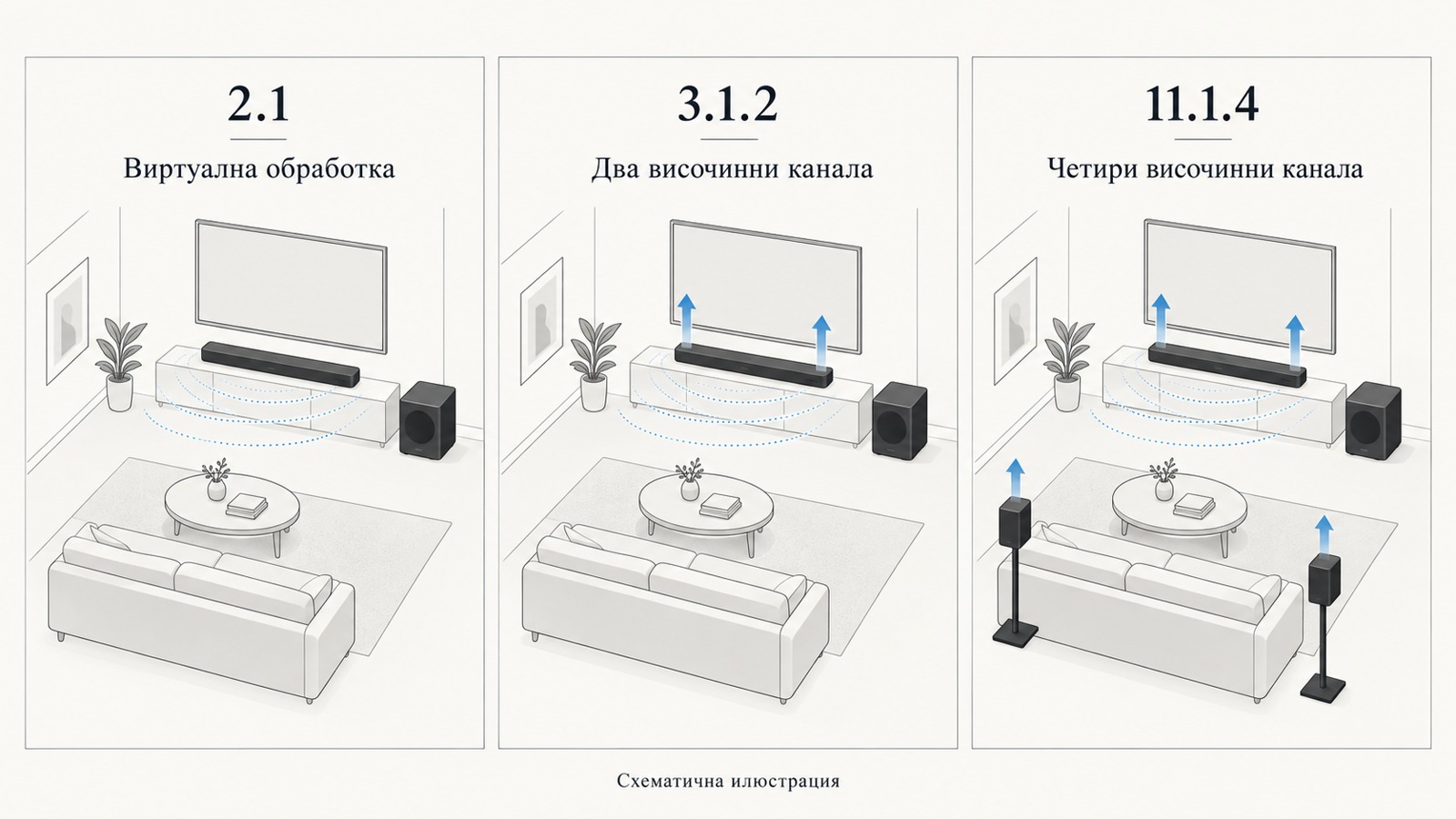 Схематично сравнение на 2.1, 3.1.2 и 11.1.4 саундбар системи